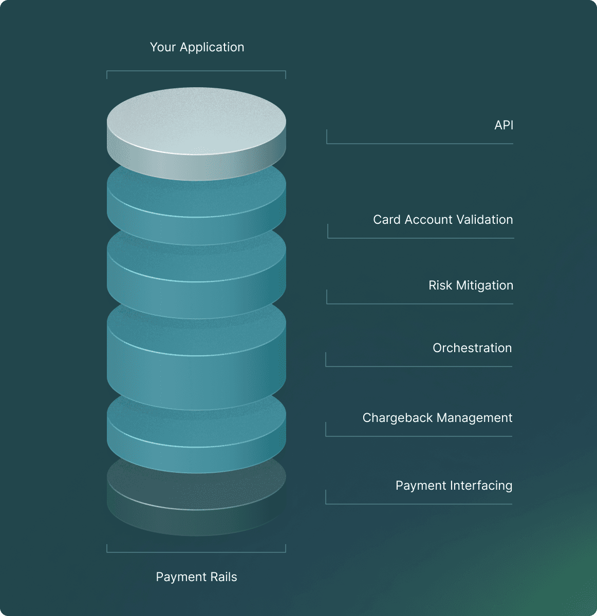 Astra full stack payments