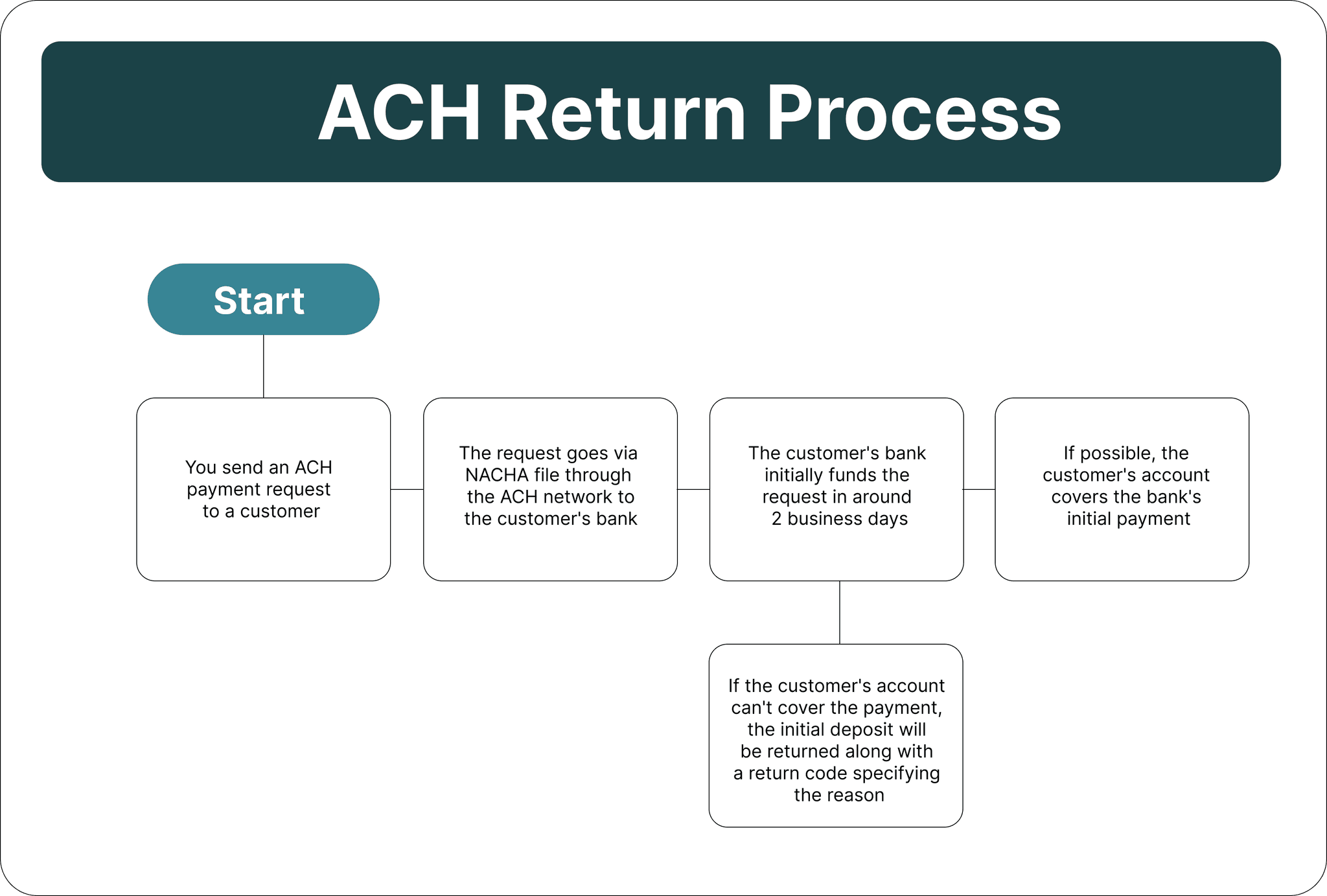 ACH Return Codes | A Guide from Astra