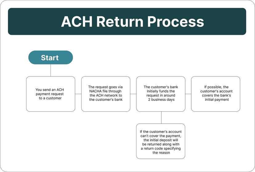 ACH Return Codes | A Guide from Astra