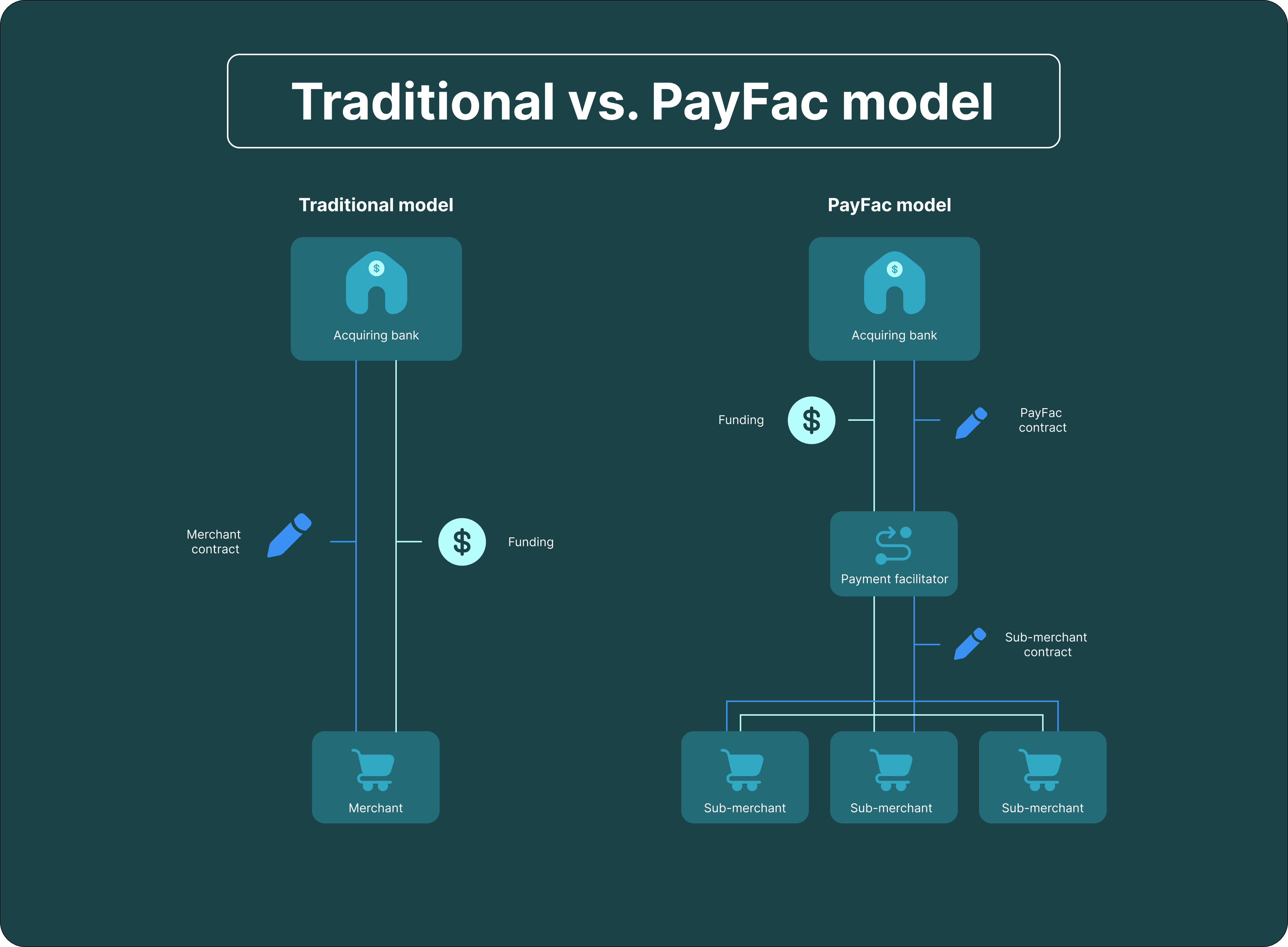 traditional vs payfac model diagram