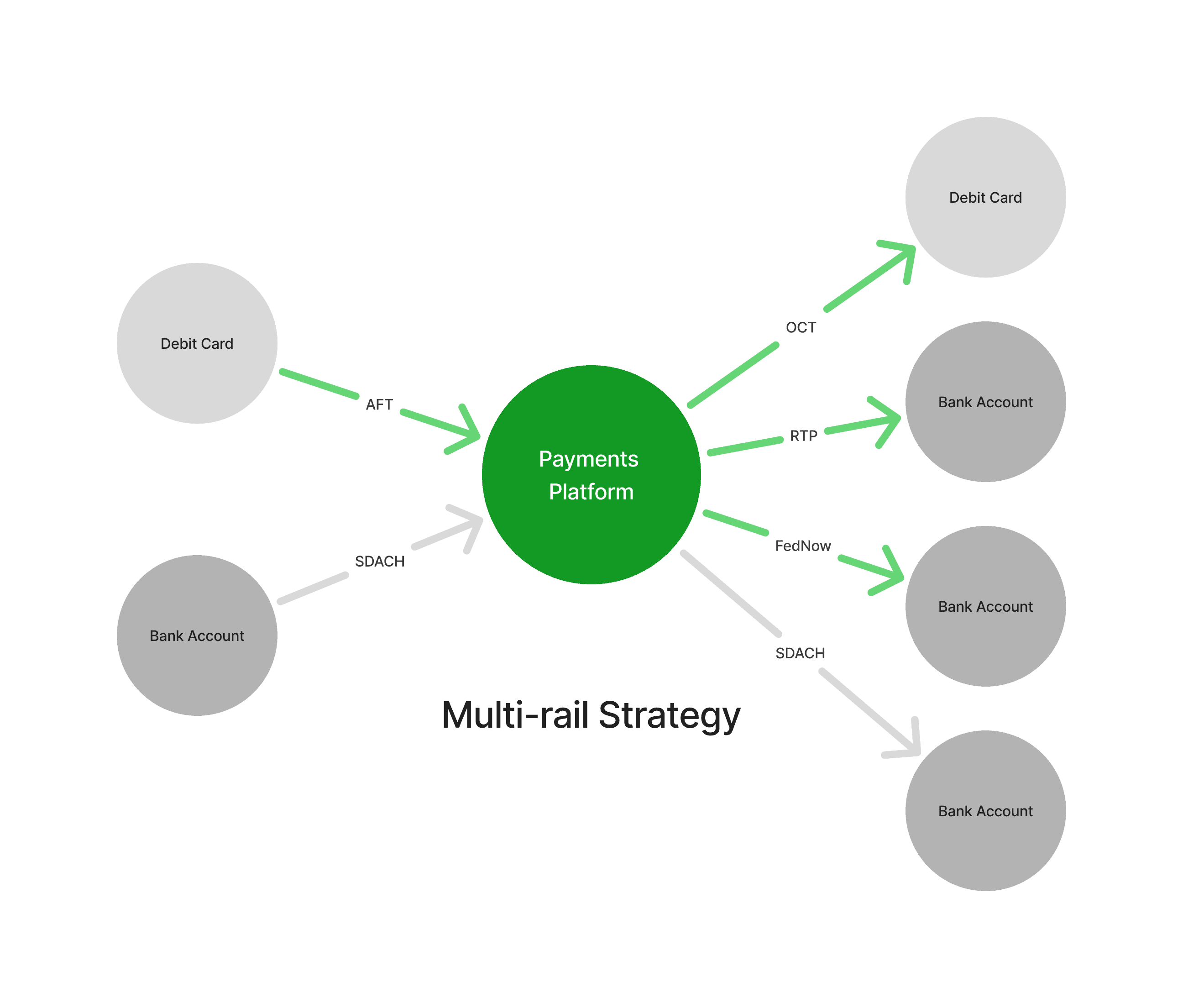 InstantPayments RailsDiagram
